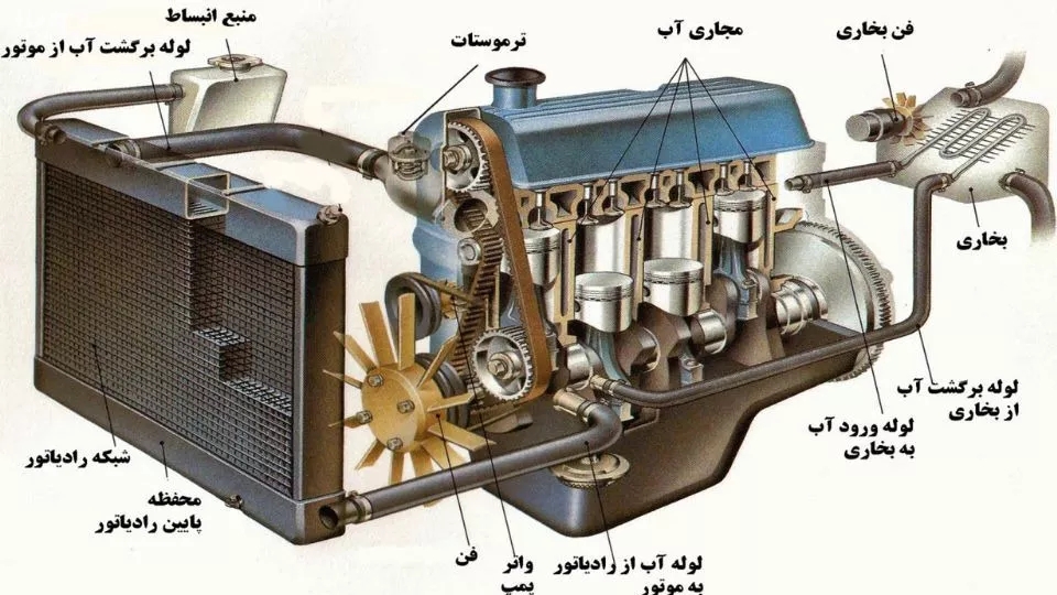 مكونات رادياتير السيارة