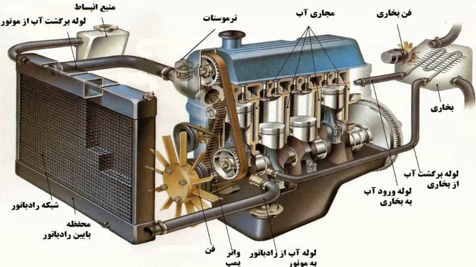 مكونات رادياتير السيارة